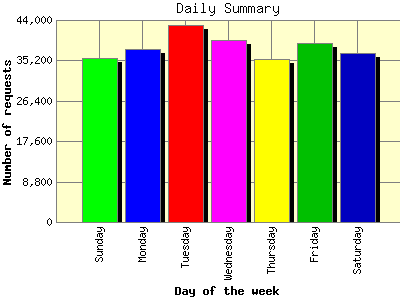 Daily Summary: Number of requests by Day of the week.