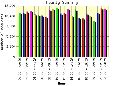 Hourly Summary: Number of requests by Hour.