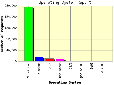 Operating System Report: Number of requests by Operating System.