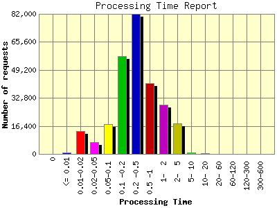 Processing Time Report: Number of requests by Processing Time.