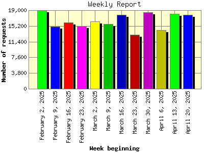 Weekly Report: Number of requests by Week beginning.